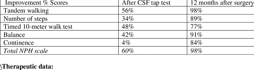 The-improvement-of-total-and-domain-scores-on-the-normal-pressure-hydrocephalus-NPH